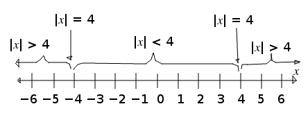 Graph of |x| versus 4.