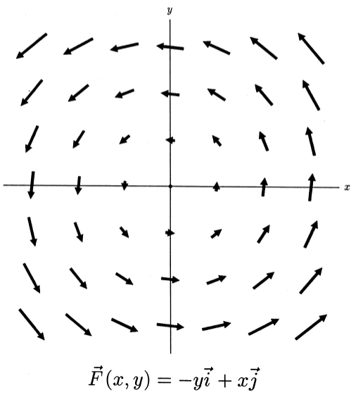 F(x,y) = −yi + xj