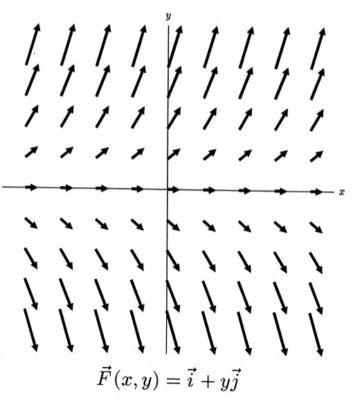 F(x,y) = i + yj