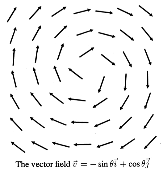 The vector field v = −sinθi + cosθj