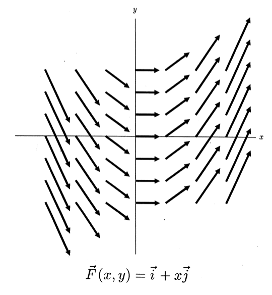 F(x,y) = i + xj